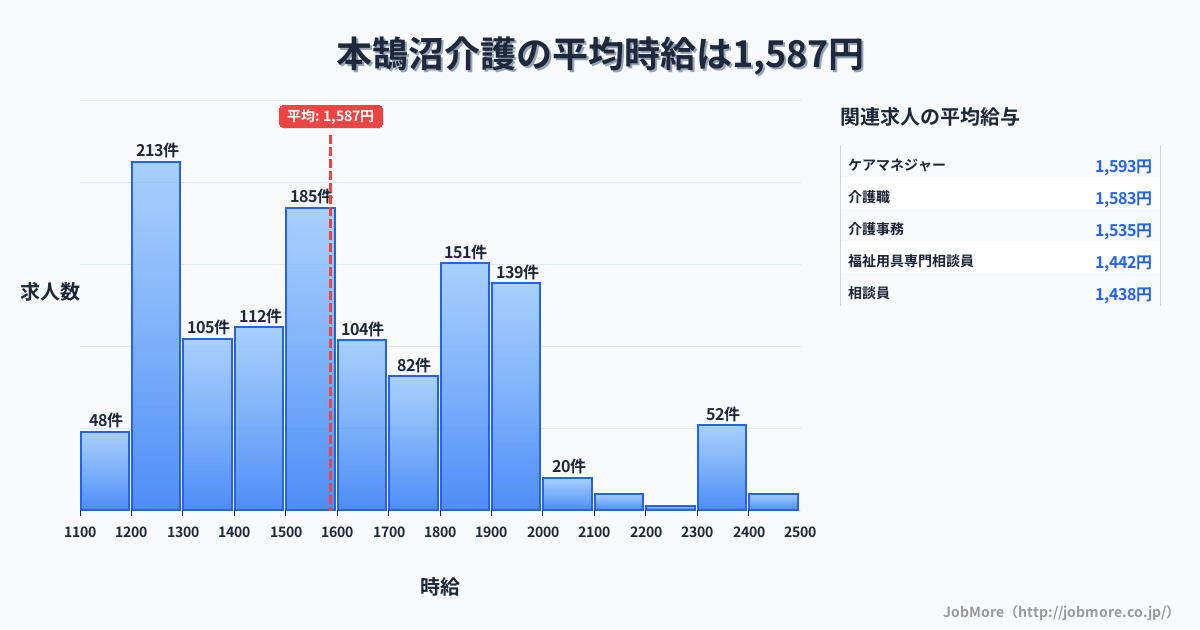 神奈川県藤沢市本鵠沼駅周辺の介護の平均時給は1,594円です。中央値は1,540円、最頻値は1,200円〜1,300円です。
