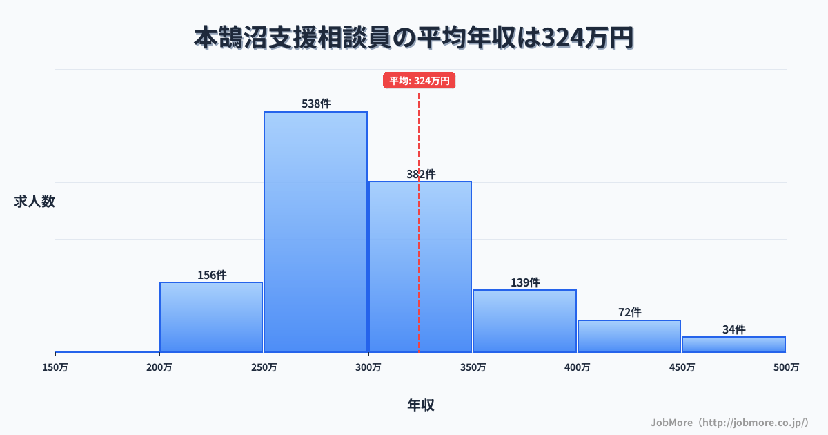 神奈川県藤沢市本鵠沼駅周辺の支援相談員の平均年収は324万円です。中央値は298万円、最頻値は250万円〜300万円です。