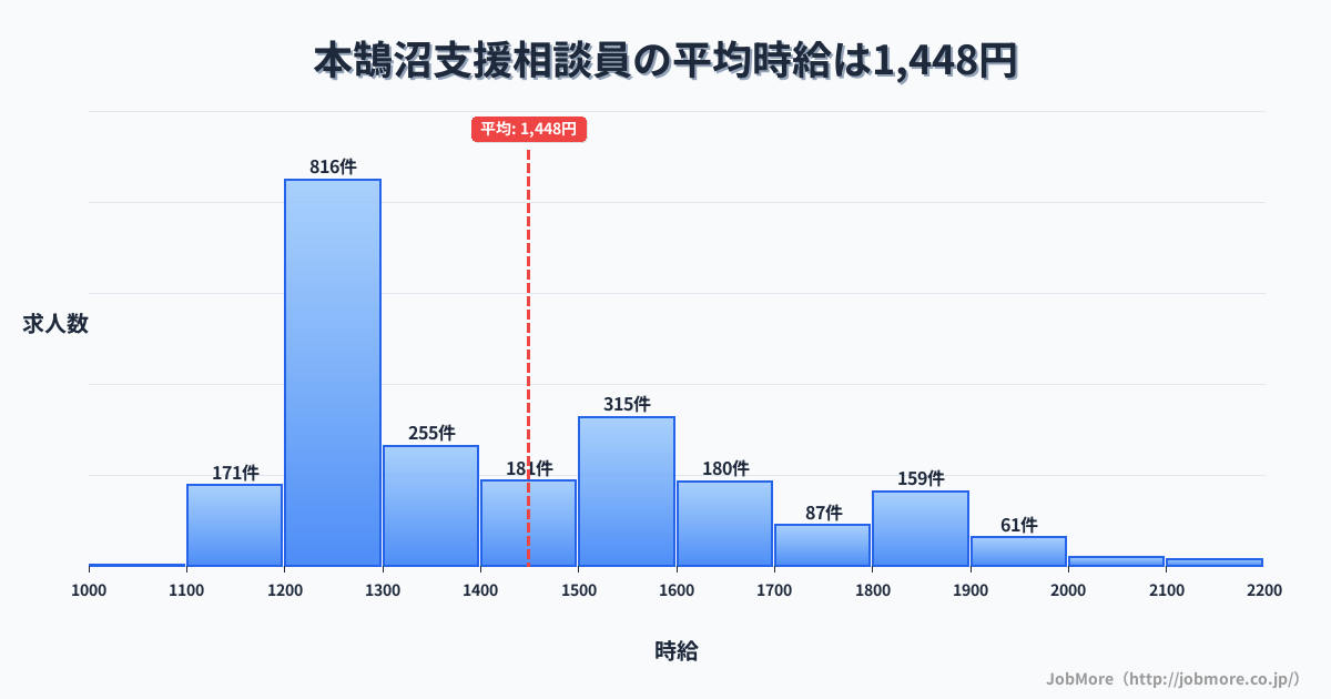 神奈川県藤沢市本鵠沼駅周辺の支援相談員の平均時給は1,448円です。中央値は1,337円、最頻値は1,200円〜1,300円です。