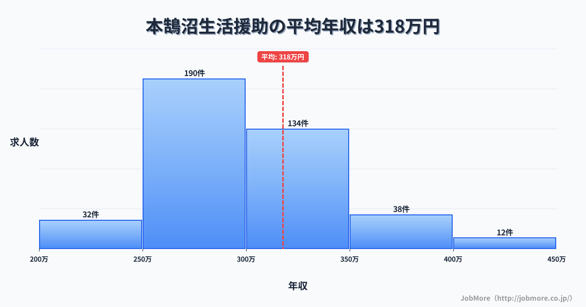 神奈川県藤沢市本鵠沼駅周辺の生活援助の平均年収は317万円です。中央値は298万円、最頻値は250万円〜300万円です。