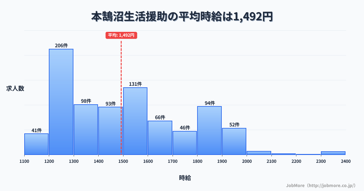 神奈川県藤沢市本鵠沼駅周辺の生活援助の平均時給は1,492円です。中央値は1,453円、最頻値は1,200円〜1,300円です。