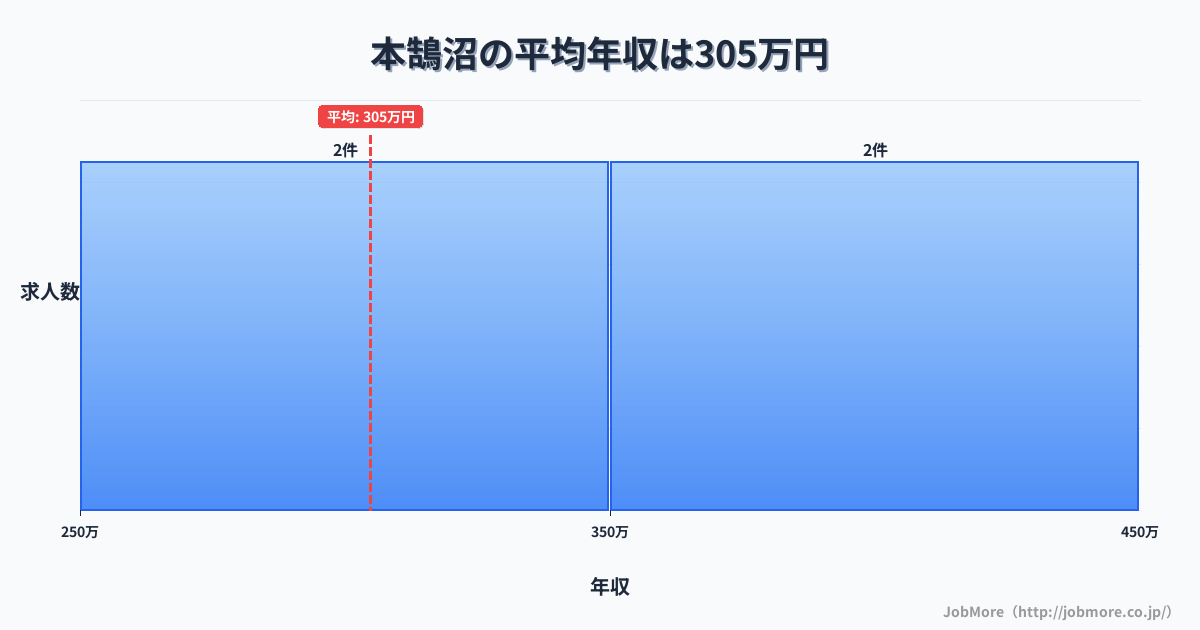 神奈川県藤沢市本鵠沼駅周辺の平均年収は326万円です。中央値は300万円、最頻値は250万円〜300万円です。