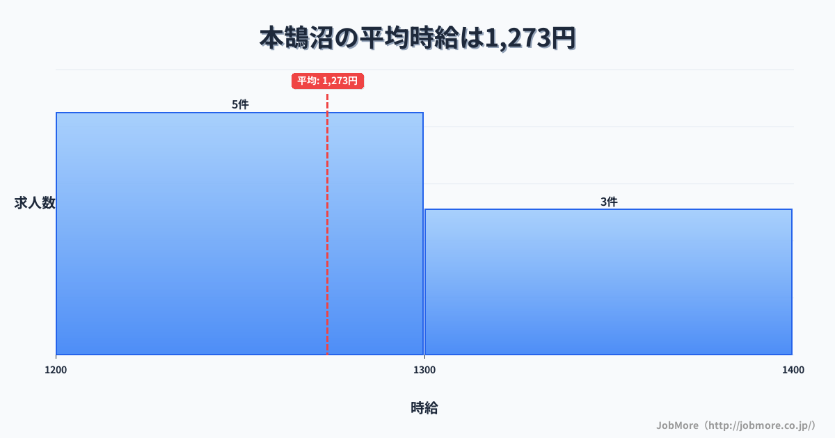 神奈川県藤沢市本鵠沼駅周辺の平均時給は1,428円です。中央値は1,300円、最頻値は1,200円〜1,300円です。