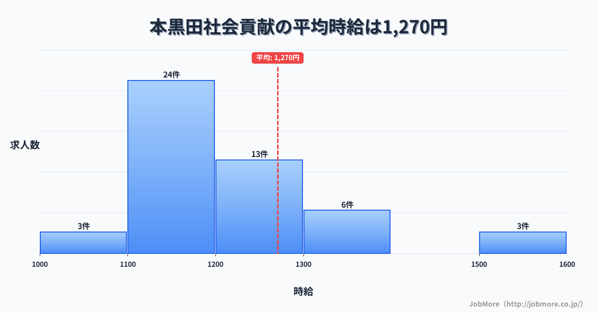 兵庫県西脇市本黒田駅周辺の社会貢献の平均時給は1,270円です。中央値は1,180円、最頻値は1,100円〜1,200円です。