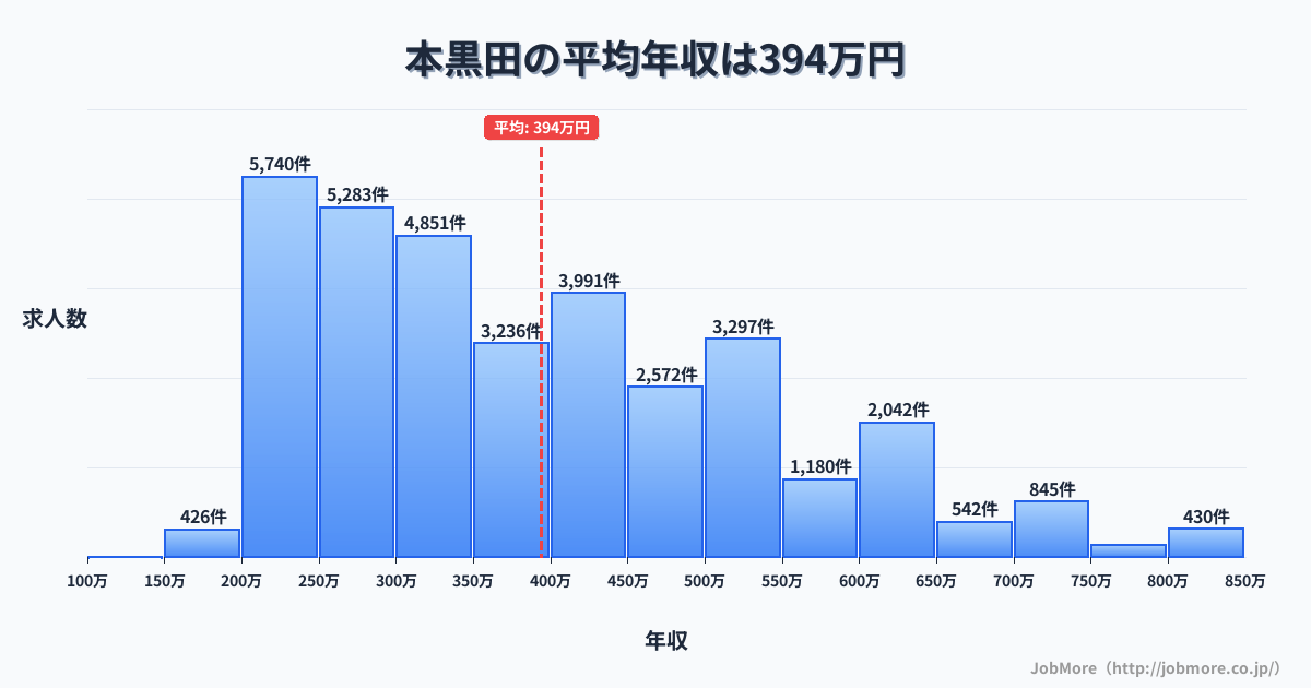 兵庫県西脇市本黒田駅周辺の平均年収は373万円です。中央値は346万円、最頻値は300万円〜350万円です。