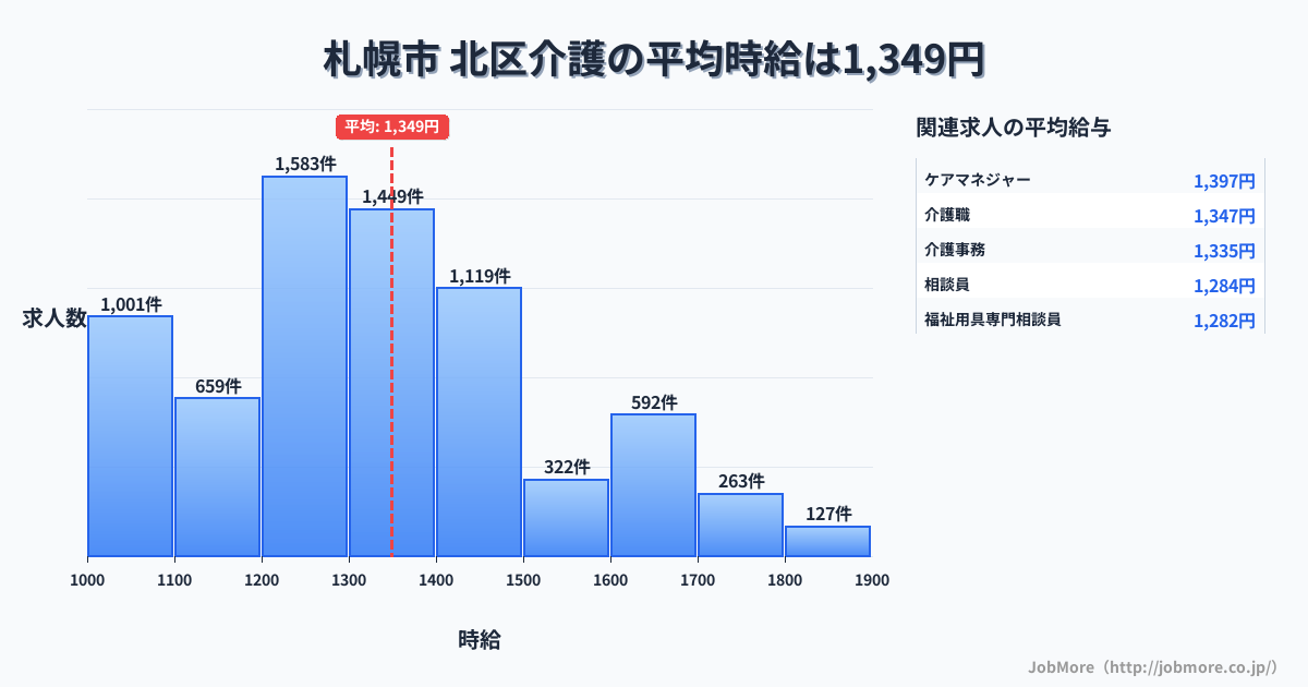 札幌市北区内の介護の平均時給は1,350円です。中央値は1,326円、最頻値は1,200円〜1,300円です。