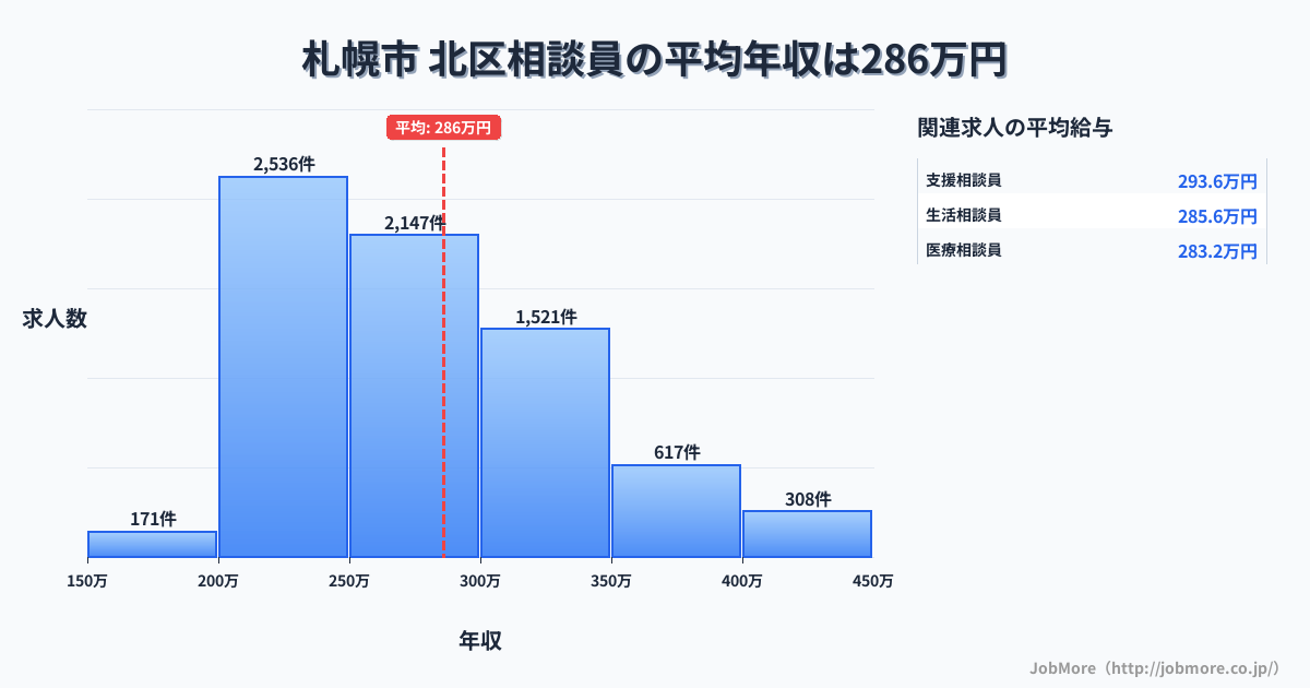 札幌市北区内の相談員の平均年収は286万円です。中央値は269万円、最頻値は200万円〜250万円です。