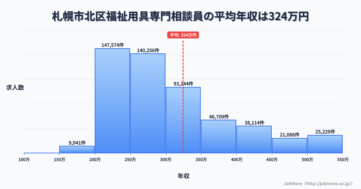 札幌市 北区内の福祉用具専門相談員の平均年収は324万円です。中央値は288万円、最頻値は200万円〜250万円です。