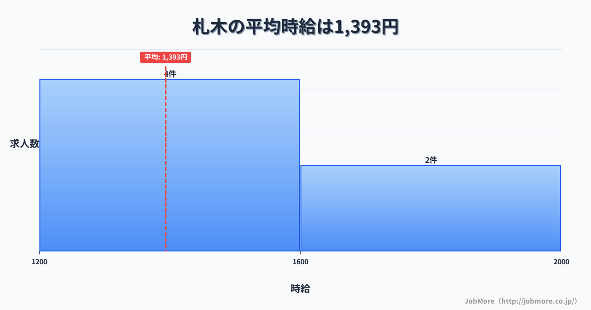 愛知県豊橋市札木駅周辺の平均時給は1,301円です。中央値は1,200円、最頻値は1,100円〜1,200円です。