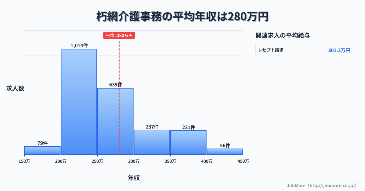 福岡県北九州市朽網駅周辺の介護事務の平均年収は279万円です。中央値は257万円、最頻値は200万円〜250万円です。