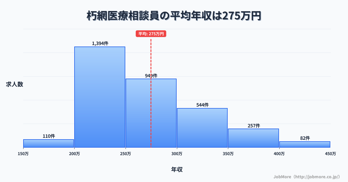 福岡県北九州市朽網駅周辺の医療相談員の平均年収は274万円です。中央値は258万円、最頻値は200万円〜250万円です。