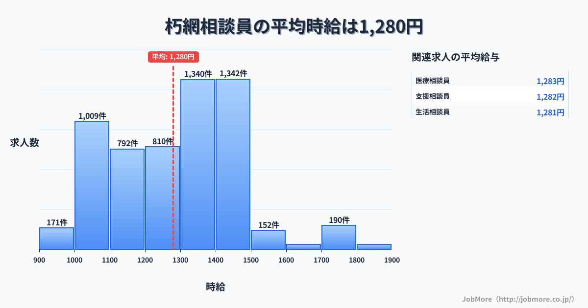 福岡県北九州市朽網駅周辺の相談員の平均時給は1,280円です。中央値は1,300円、最頻値は1,400円〜1,500円です。