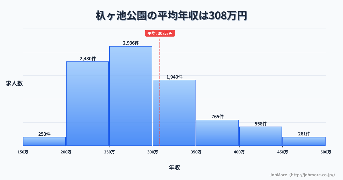 愛知県長久手市杁ヶ池公園駅周辺の平均年収は426万円です。中央値は378万円、最頻値は350万円〜400万円です。