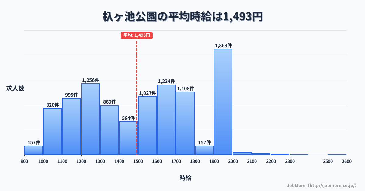 愛知県長久手市杁ヶ池公園駅周辺の平均時給は1,353円です。中央値は1,299円、最頻値は1,100円〜1,200円です。
