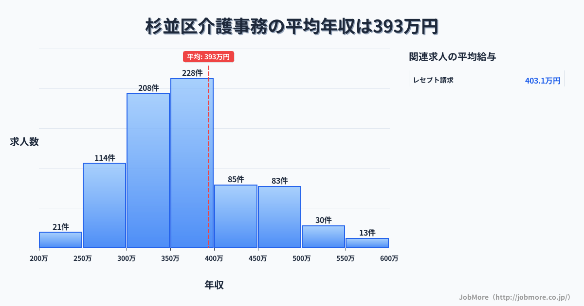 東京都 杉並区内の介護事務の平均年収は393万円です。中央値は360万円、最頻値は350万円〜400万円です。