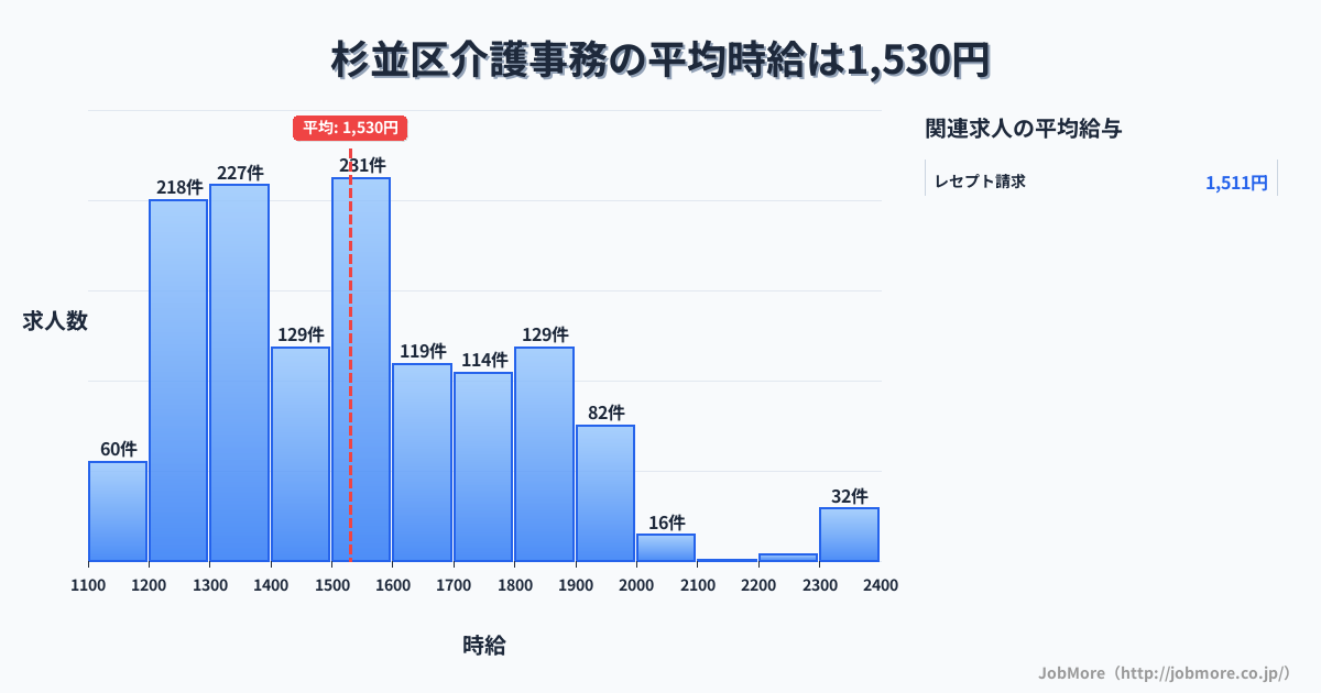 東京都 杉並区内の介護事務の平均時給は1,674円です。中央値は1,601円、最頻値は1,500円〜1,600円です。