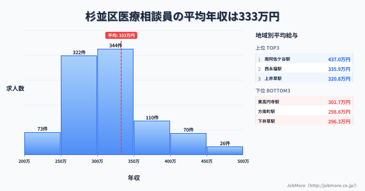 東京都 杉並区内の医療相談員の平均年収は332万円です。中央値は303万円、最頻値は300万円〜350万円です。