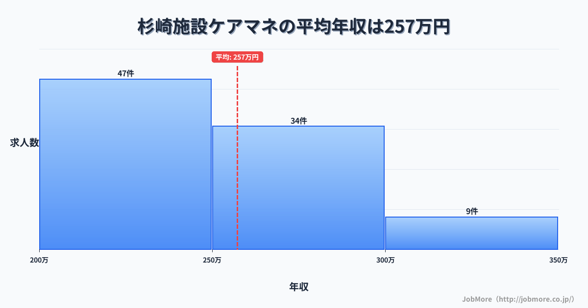 岐阜県飛騨市杉崎駅周辺の施設ケアマネの平均年収は255万円です。中央値は249万円、最頻値は200万円〜250万円です。