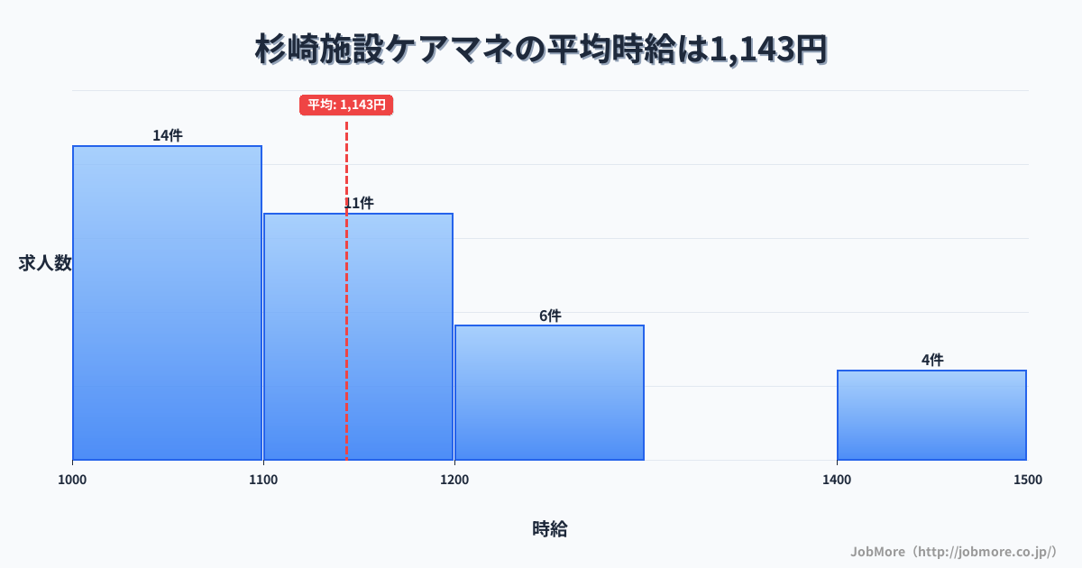 岐阜県飛騨市杉崎駅周辺の施設ケアマネの平均時給は1,145円です。中央値は1,100円、最頻値は1,000円〜1,100円です。