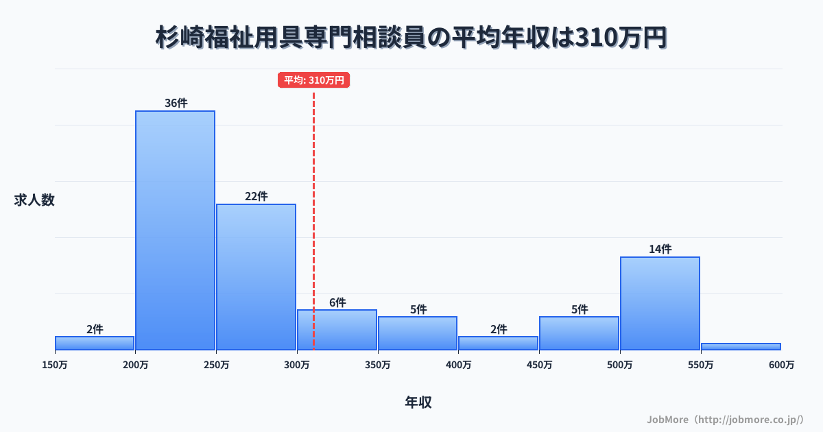 岐阜県飛騨市杉崎駅周辺の福祉用具専門相談員の平均年収は440万円です。中央値は372万円、最頻値は350万円〜400万円です。
