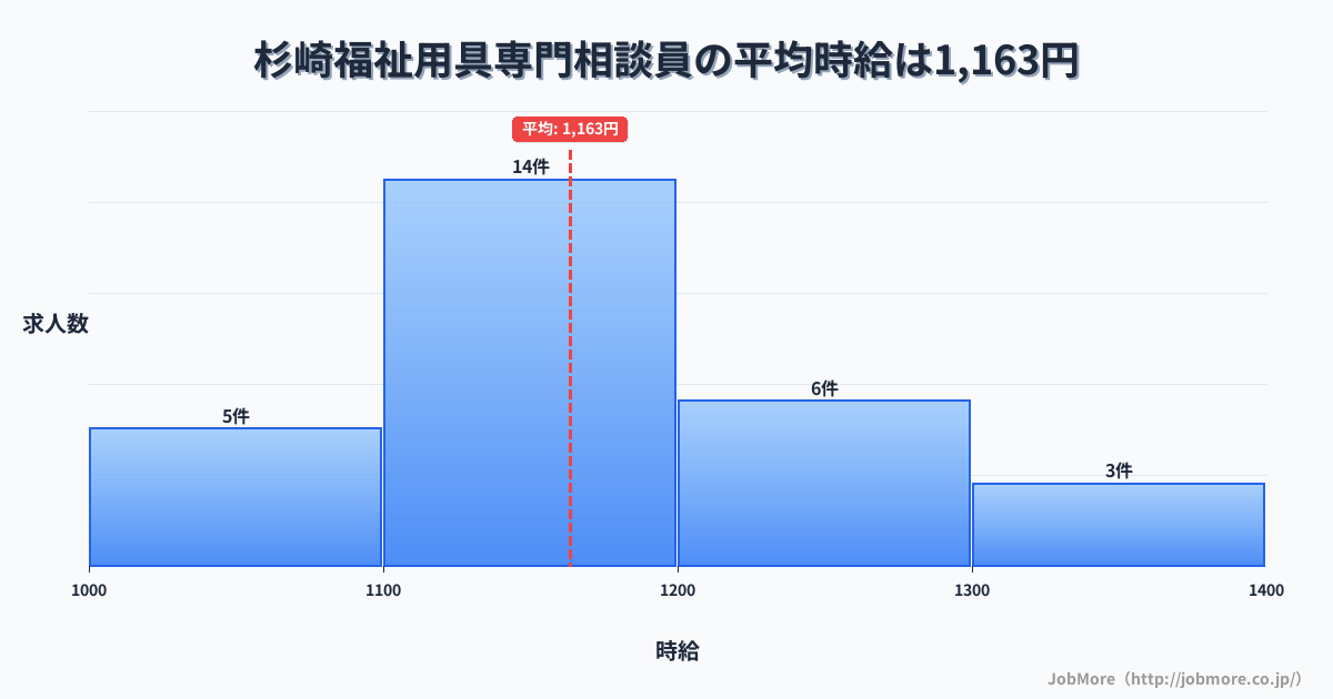 岐阜県飛騨市杉崎駅周辺の福祉用具専門相談員の平均時給は1,163円です。中央値は1,150円、最頻値は1,100円〜1,200円です。