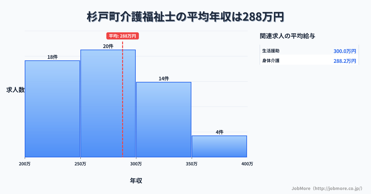 埼玉県 杉戸町内の介護福祉士の平均年収は289万円です。中央値は276万円、最頻値は250万円〜300万円です。