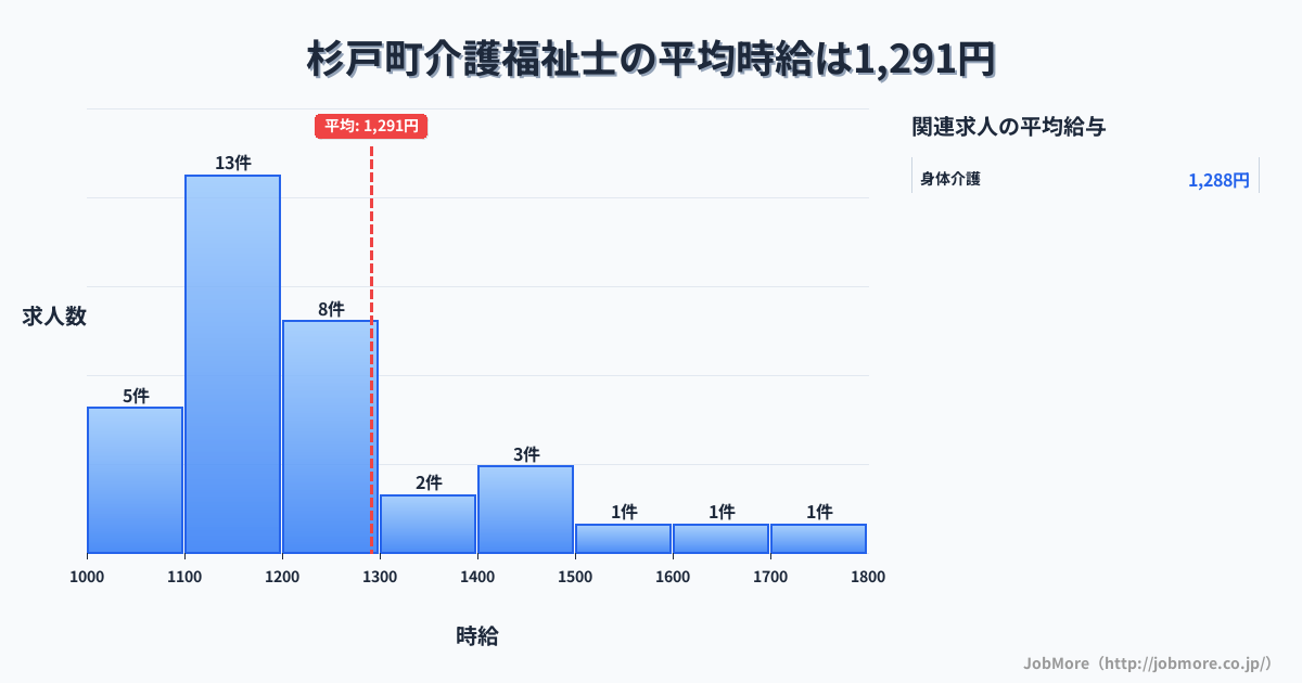 埼玉県 杉戸町内の介護福祉士の平均時給は1,303円です。中央値は1,200円、最頻値は1,100円〜1,200円です。