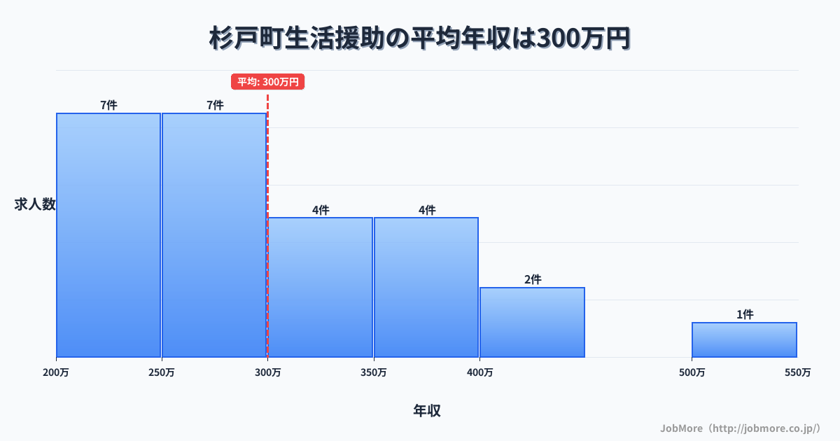 埼玉県 杉戸町内の生活援助の平均年収は300万円です。中央値は282万円、最頻値は200万円〜250万円です。
