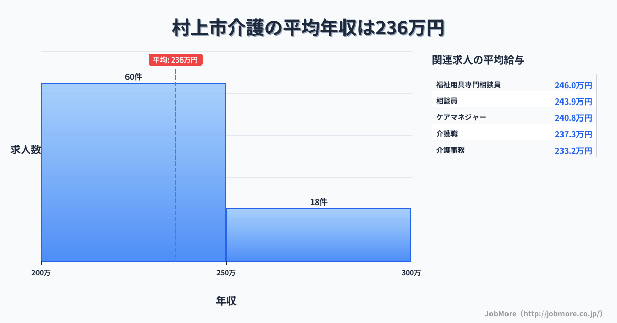 新潟県 村上市内の介護の平均年収は236万円です。中央値は227万円、最頻値は200万円〜250万円です。