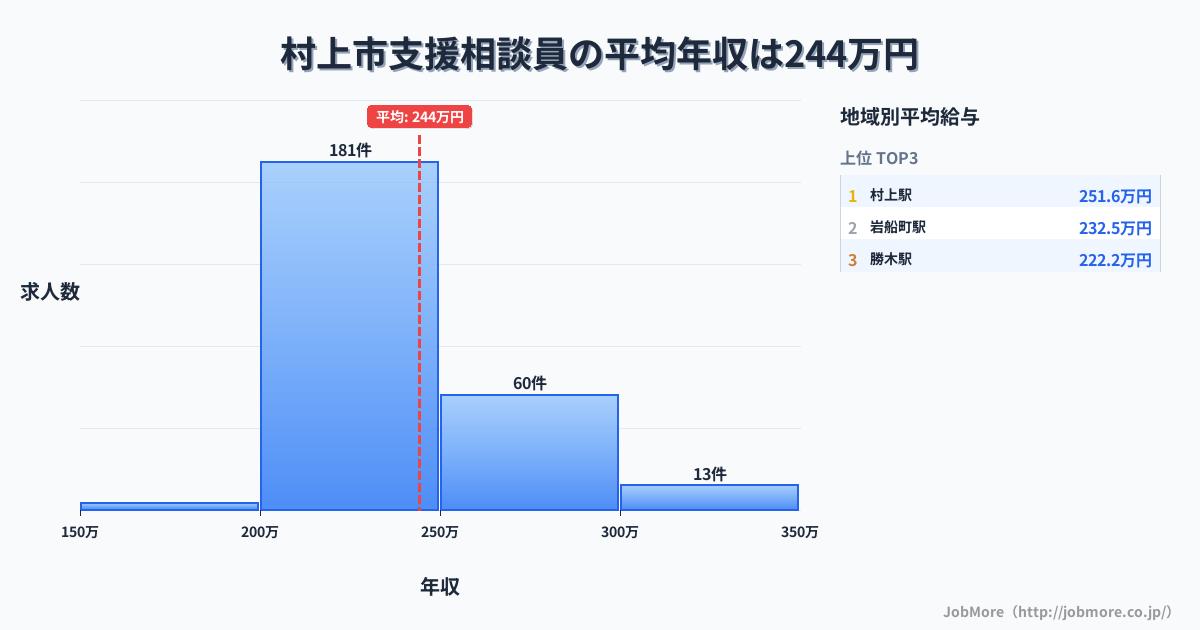 新潟県 村上市内の支援相談員の平均年収は244万円です。中央値は234万円、最頻値は200万円〜250万円です。
