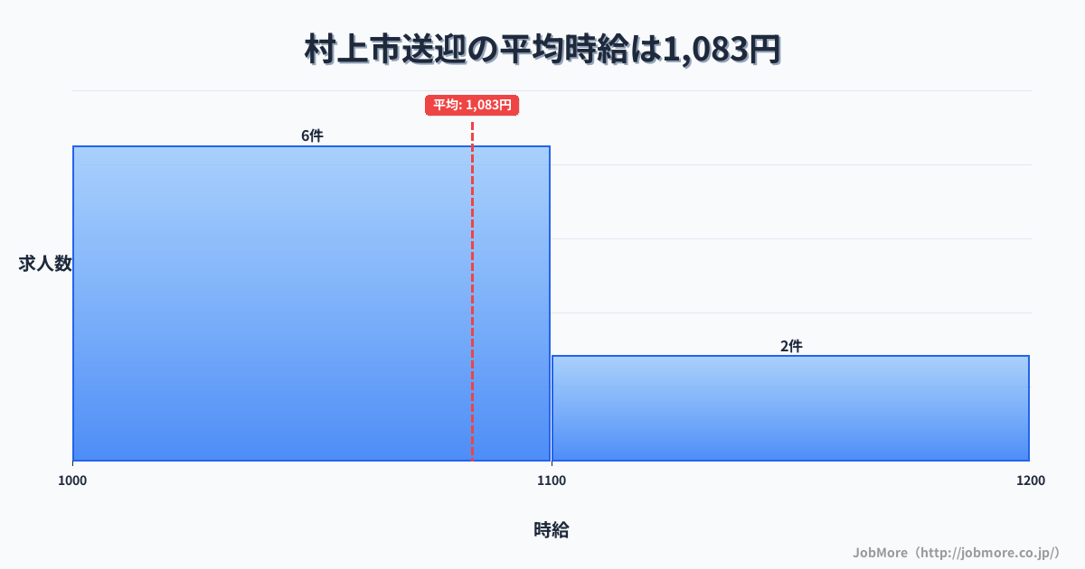 新潟県 村上市内の送迎の平均時給は1,083円です。中央値は1,050円、最頻値は1,000円〜1,100円です。