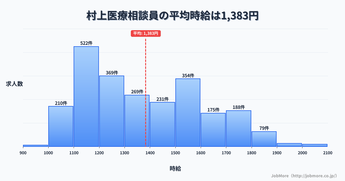 千葉県八千代市村上駅周辺の医療相談員の平均時給は1,385円です。中央値は1,331円、最頻値は1,100円〜1,200円です。