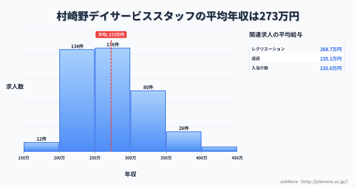 岩手県北上市村崎野駅周辺のデイサービススタッフの平均年収は272万円です。中央値は265万円、最頻値は200万円〜250万円です。