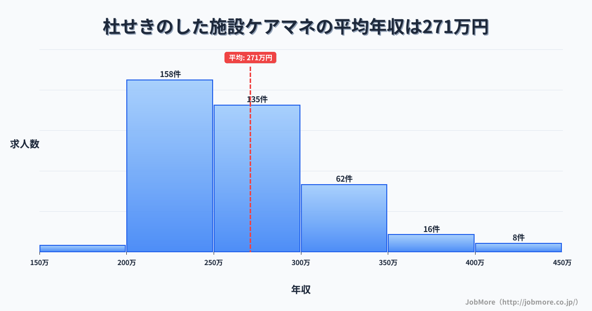 宮城県名取市杜せきのした駅周辺の施設ケアマネの平均年収は271万円です。中央値は260万円、最頻値は200万円〜250万円です。