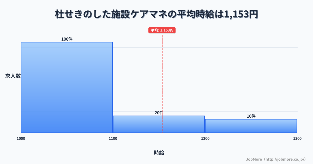 宮城県名取市杜せきのした駅周辺の施設ケアマネの平均時給は1,153円です。中央値は1,050円、最頻値は1,000円〜1,100円です。