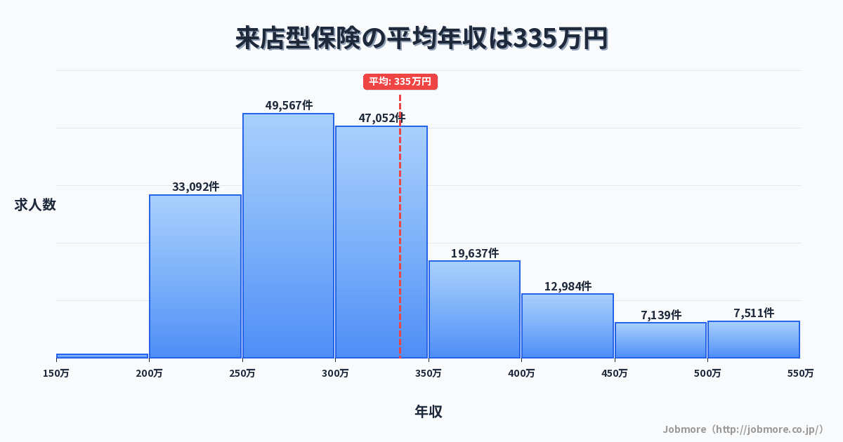 来店型保険の平均年収は337万円です。中央値は301万円、最頻値は250万円〜300万円です。
