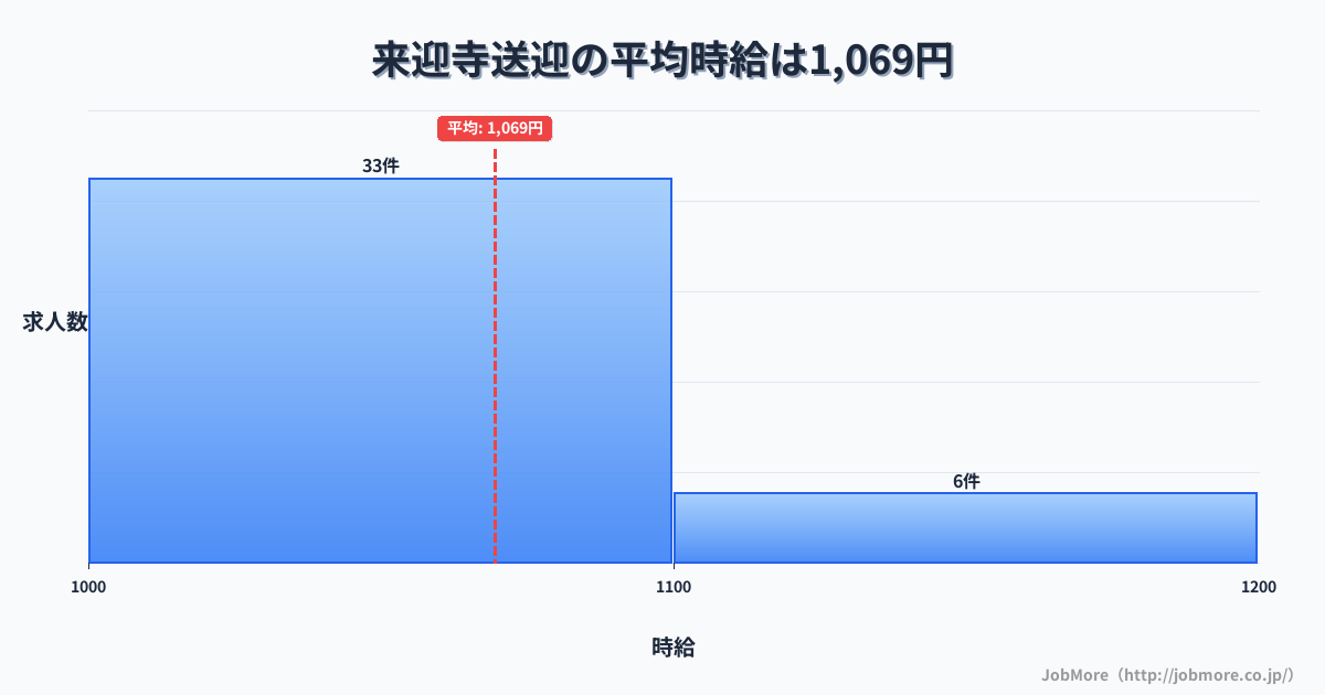 新潟県長岡市来迎寺駅周辺の送迎の平均時給は1,074円です。中央値は1,050円、最頻値は1,000円〜1,100円です。