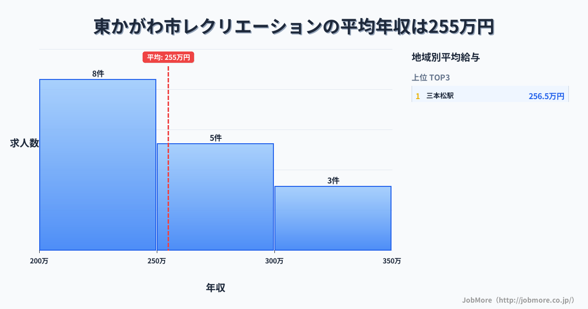 香川県 東かがわ市内のレクリエーションの平均年収は254万円です。中央値は253万円、最頻値は200万円〜250万円です。