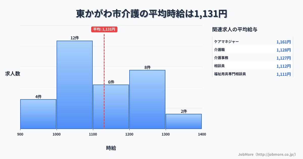 香川県 東かがわ市内の介護の平均時給は1,131円です。中央値は1,100円、最頻値は1,000円〜1,100円です。
