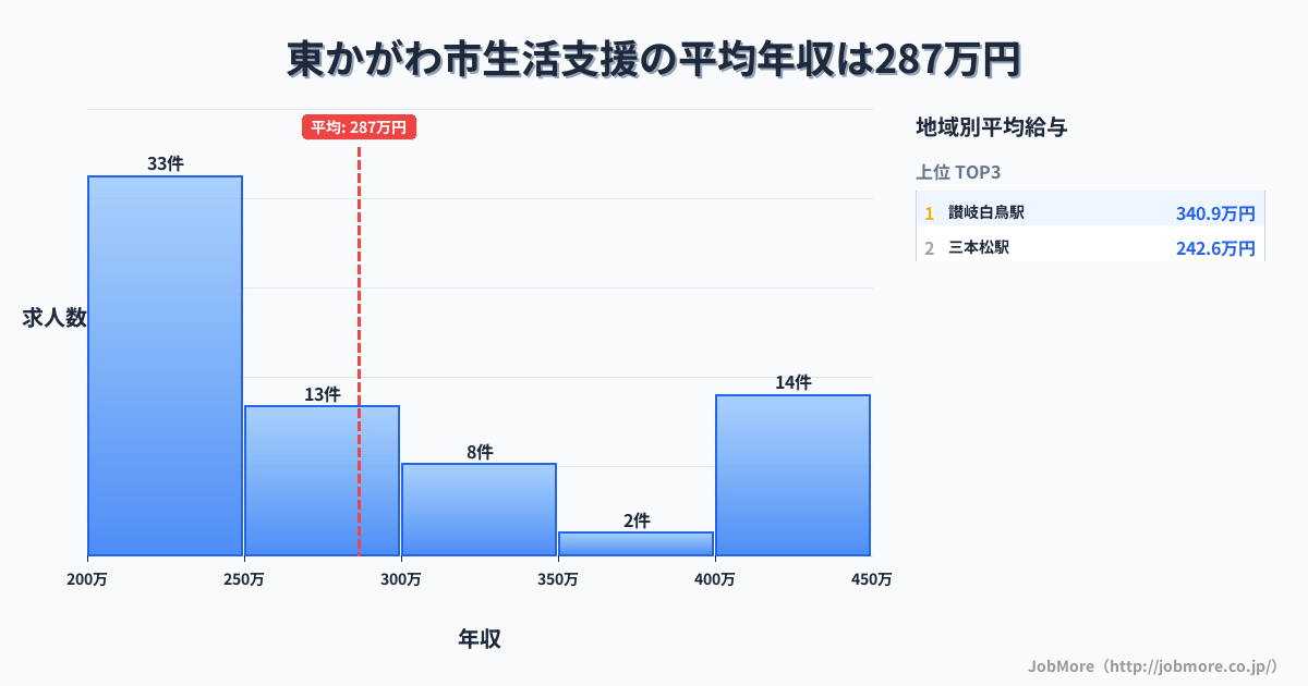 香川県 東かがわ市内の生活支援の平均年収は286万円です。中央値は256万円、最頻値は200万円〜250万円です。