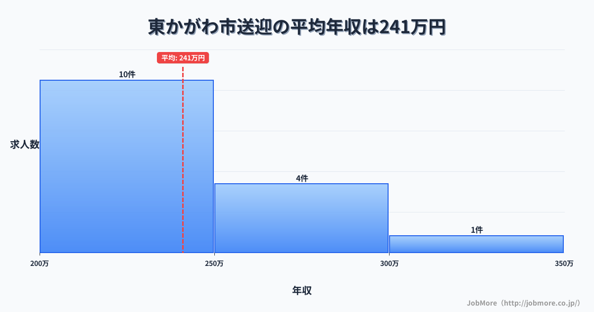 香川県 東かがわ市内の送迎の平均年収は240万円です。中央値は234万円、最頻値は200万円〜250万円です。