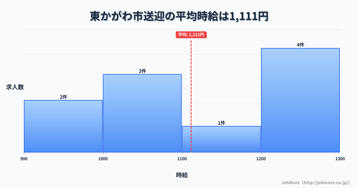 香川県 東かがわ市内の送迎の平均時給は1,111円です。中央値は1,150円、最頻値は1,200円〜1,300円です。