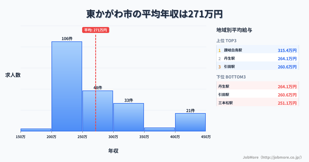 香川県 東かがわ市内の平均年収は271万円です。中央値は250万円、最頻値は200万円〜250万円です。