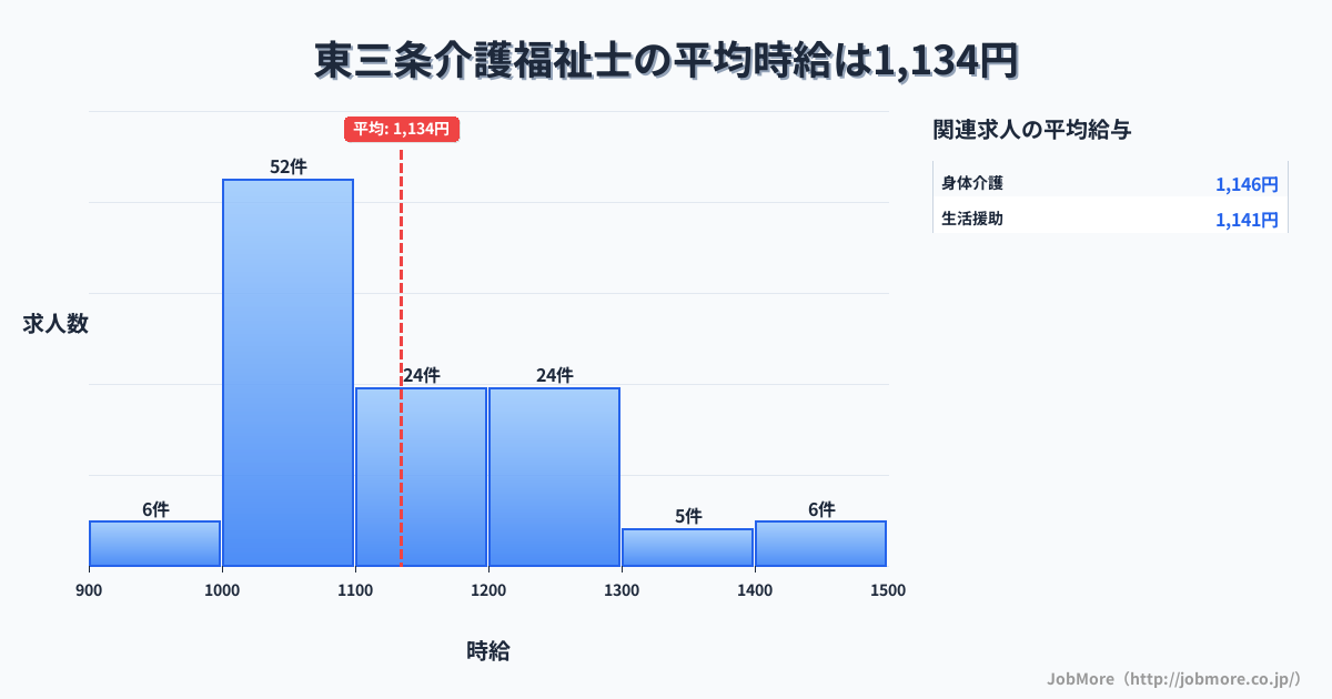 新潟県三条市東三条駅周辺の介護福祉士の平均時給は1,134円です。中央値は1,100円、最頻値は1,000円〜1,100円です。