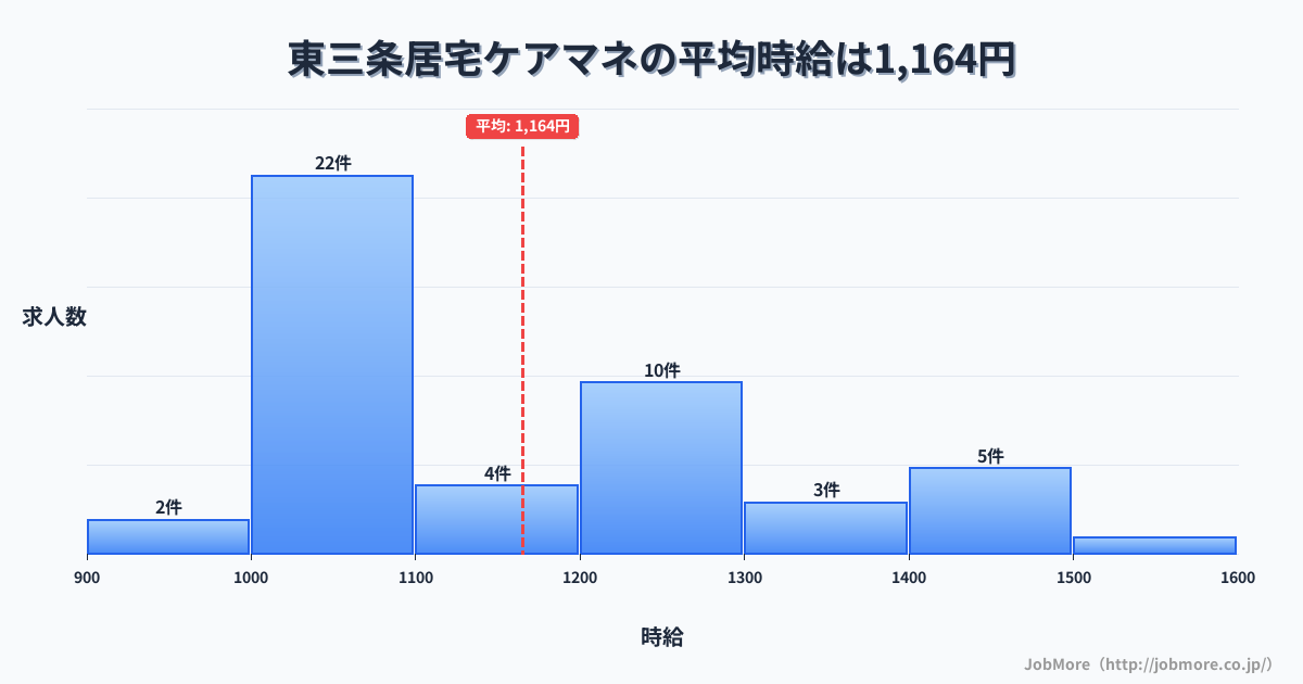 新潟県三条市東三条駅周辺の居宅ケアマネの平均時給は1,164円です。中央値は1,095円、最頻値は1,000円〜1,100円です。
