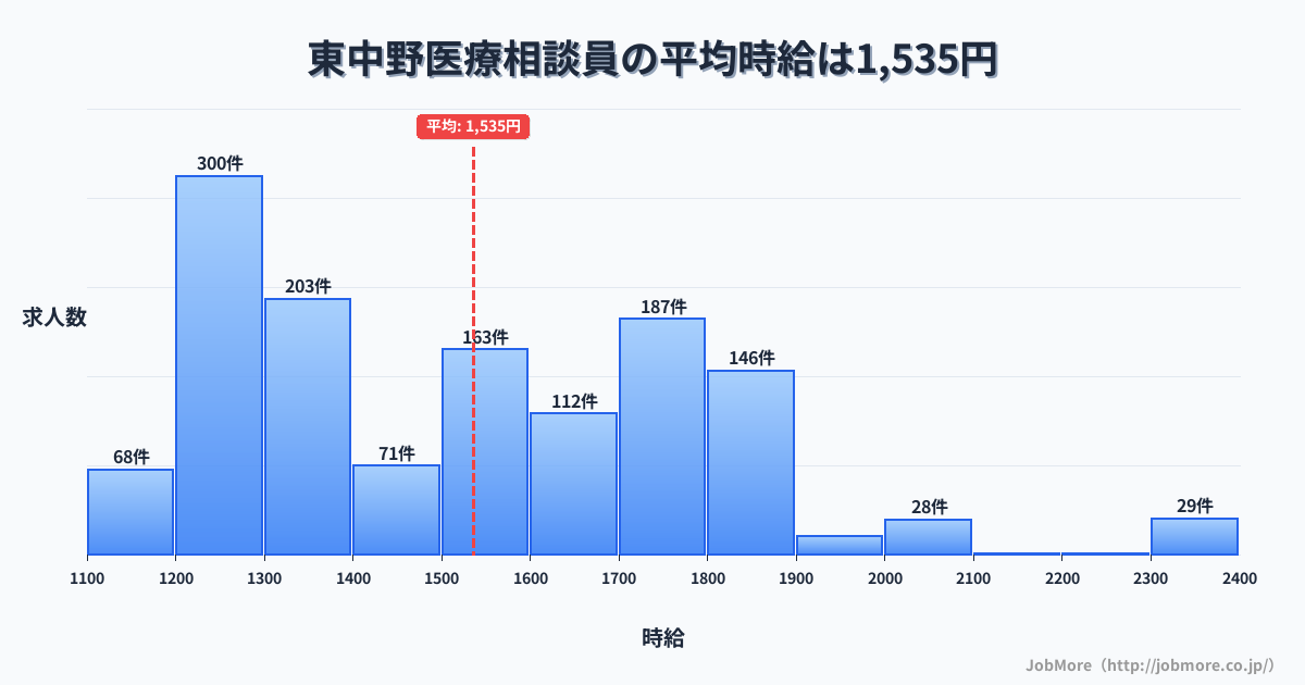 東京都中野区東中野駅周辺の医療相談員の平均時給は1,536円です。中央値は1,500円、最頻値は1,200円〜1,300円です。