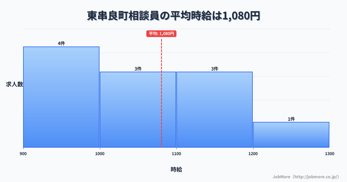 鹿児島県 東串良町内の相談員の平均時給は1,080円です。中央値は1,026円、最頻値は900円〜1,000円です。