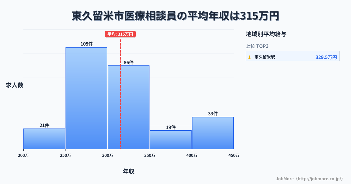 東京都 東久留米市内の医療相談員の平均年収は315万円です。中央値は300万円、最頻値は250万円〜300万円です。