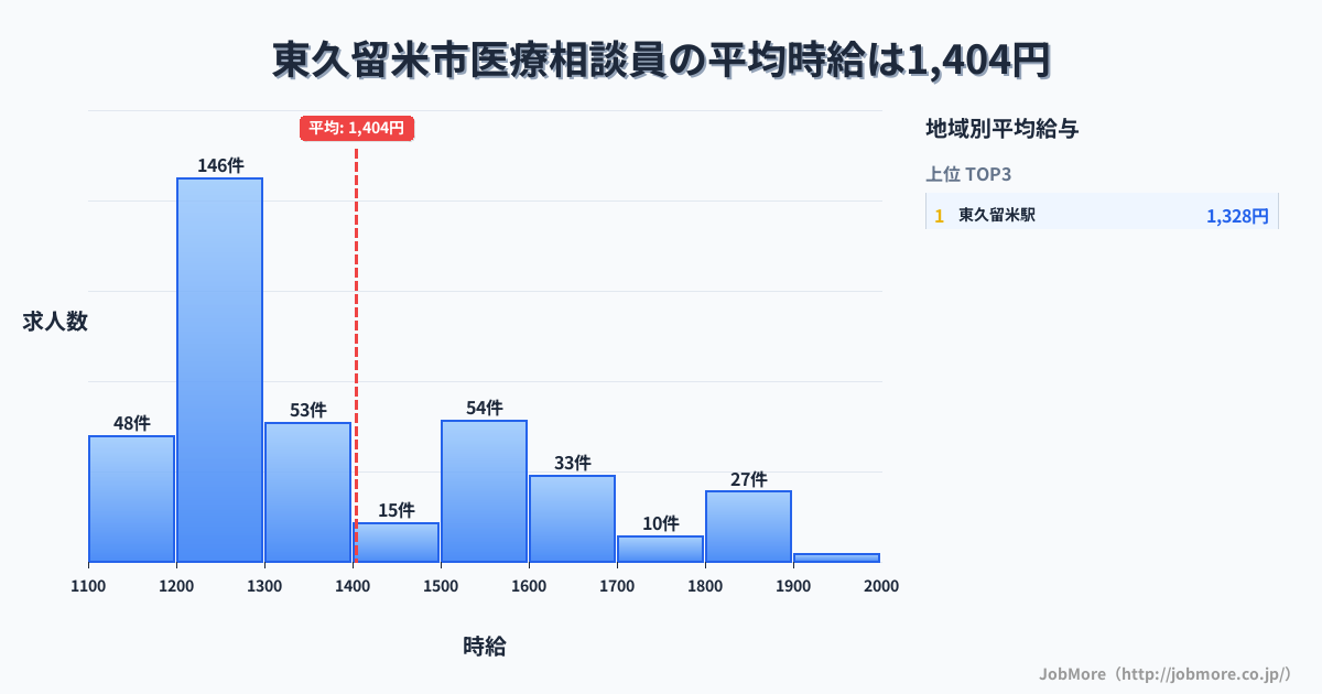 東京都 東久留米市内の医療相談員の平均時給は1,404円です。中央値は1,298円、最頻値は1,200円〜1,300円です。