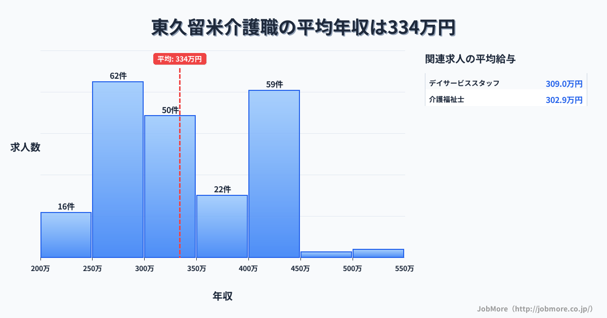 東京都東久留米市東久留米駅周辺の介護職の平均年収は333万円です。中央値は330万円、最頻値は250万円〜300万円です。